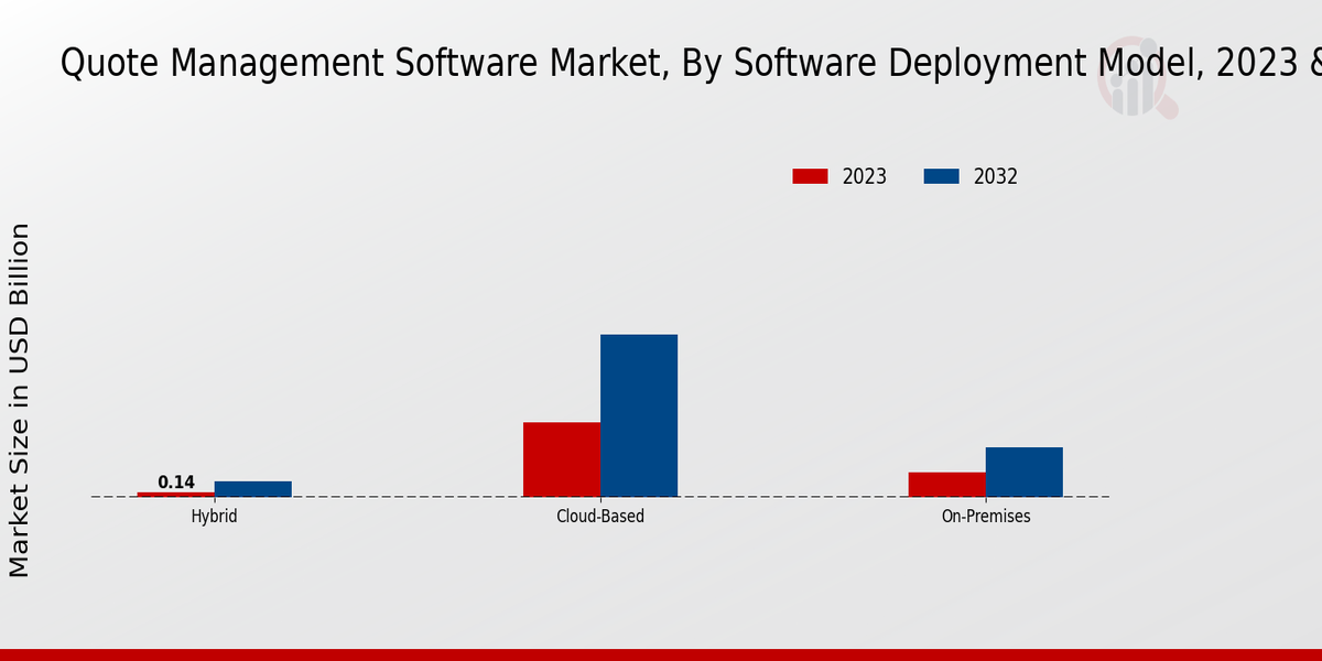 Quote Management Software Market Software Deployment Model Insights