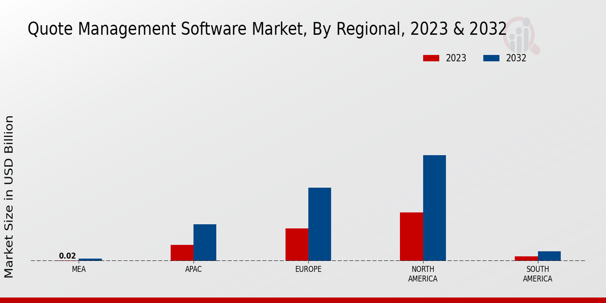 Quote Management Software Market Regional Insights