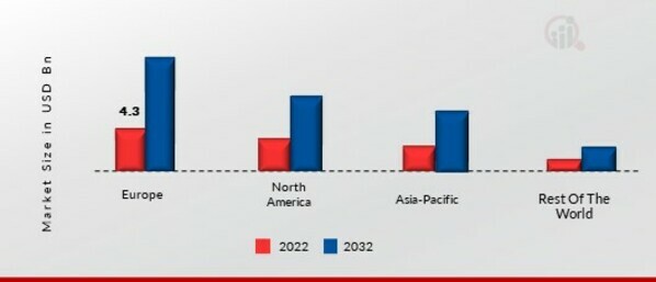 RADAR SENSORS MARKET SHARE BY REGION 2022