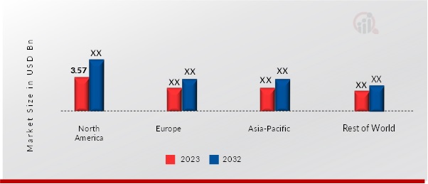 RADIATION ONCOLOGY MARKET SIZE, BY REGION, 2023 & 2032