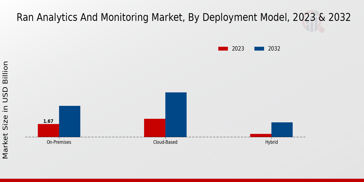 RAN Analytics and Monitoring Market Deployment Model Insights   