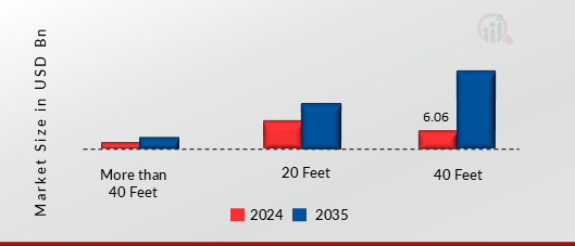 REEFER CONTAINER MARKET SHARE BY SIZE 2024 AND 2035