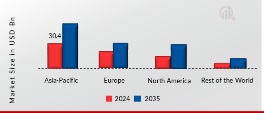 REEFER CONTAINER MARKET VALUE BY REGION 2024 AND 2035