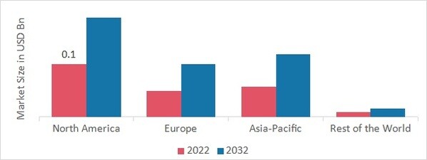 REFERENCE CHECK SOFTWARE MARKET SHARE BY REGION 2022 (USD Billion)