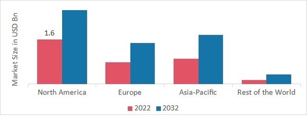 REFRIGERATED TRUCK MARKET SHARE BY REGION 2022