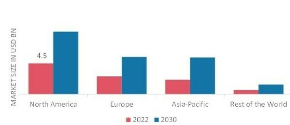 REFURBISHED MEDICAL DEVICES MARKET SHARE BY REGION 2022