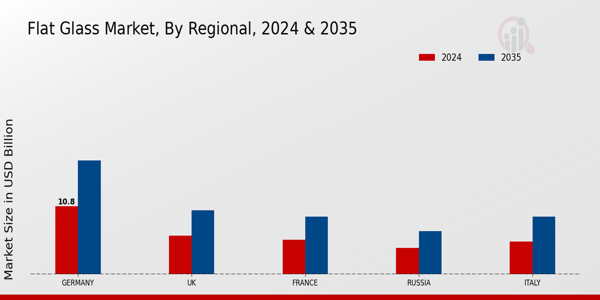 Flat Glass Market Regional Insights