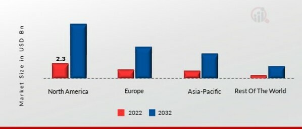 REGULATORY TECHNOLOGY MARKET SHARE BY REGION