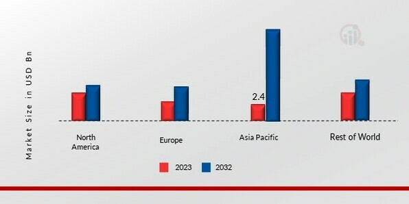 RELEASE LINERS MARKET SHARE BY REGION