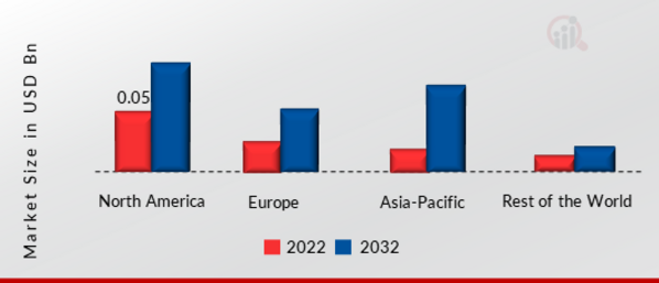 REMOTE AUTOMOTIVE EXHAUST SENSING MARKET SHARE BY REGION 2022