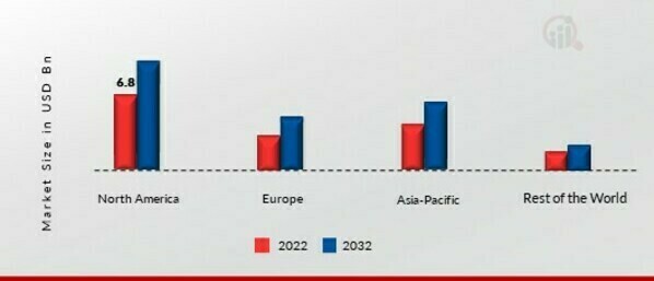 REMOTE SENSING SATELLITE MARKET SHARE BY REGION 2022 (%)