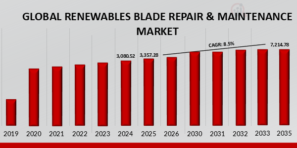 RENEWABLES BLADE REPAIR & MAINTENANCE MARKET VALUE (2019-2035) USD MILLION