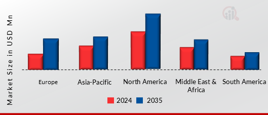 RENTING & LEASING TEST AND MEASUREMENT EQUIPMENT MARKET, BY REGION, 2024 & 2035