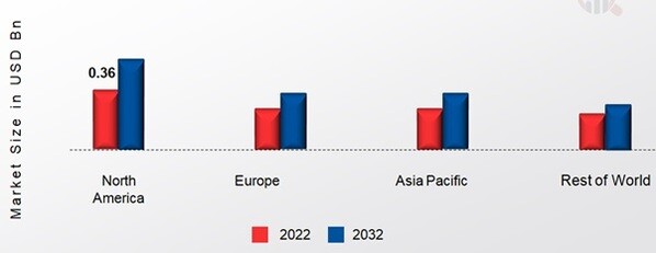 RESPIRATORY DEVICE ACCESSORIES DEVICES MARKET SHARE BY REGION 2022