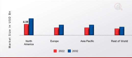 RESTAURANT POS SYSTEMS MARKET SHARE BY REGION 2022