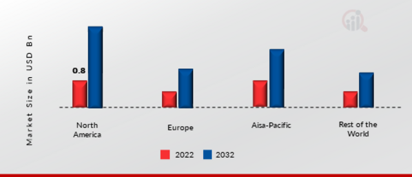 RETAIL ANALYTIC MARKET SHARE BY REGION 2022