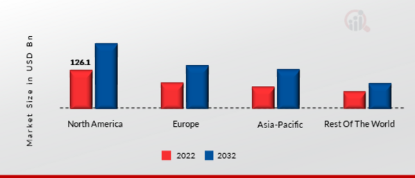 REVENUE CYCLE MANAGEMENT MARKET SHARE BY REGION 2022