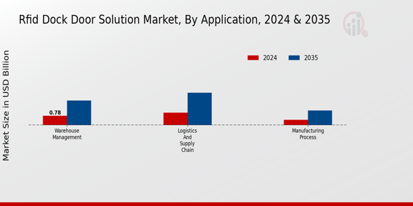 Rfid Dock Door Solution Market Segment