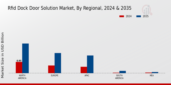 Rfid Dock Door Solution Market Region