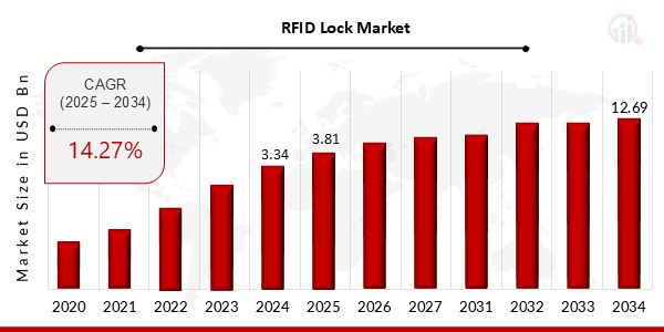 Global RFID Lock Market Overview