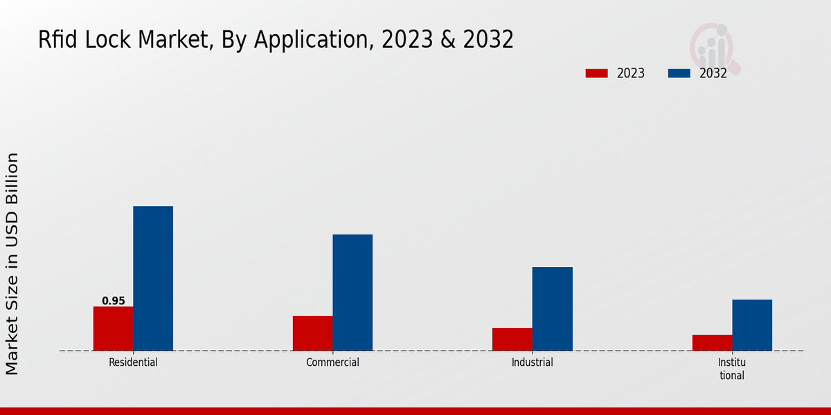 RFID Lock Market Application Insights 