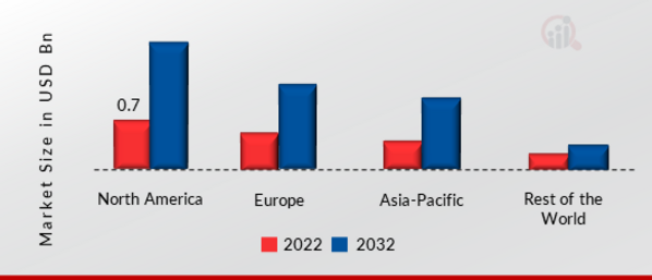 RFID PRINTER MARKET SHARE BY REGION 2022