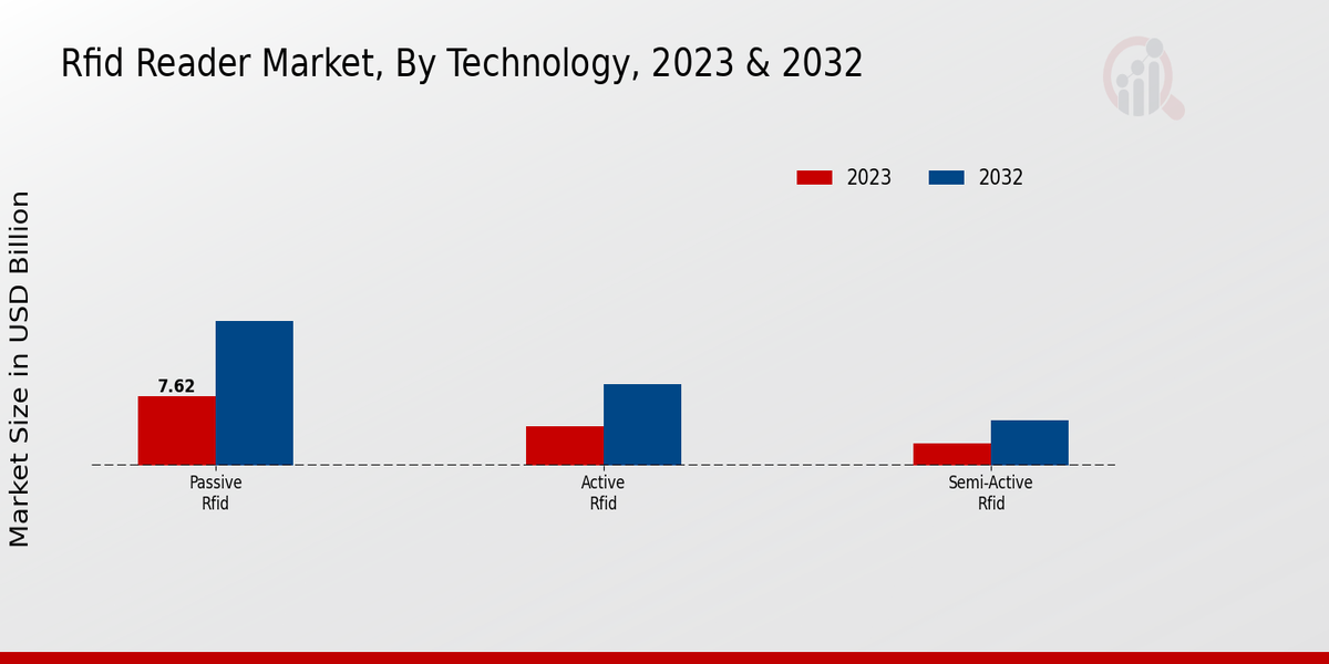 RFID Reader Market Technology Insights   