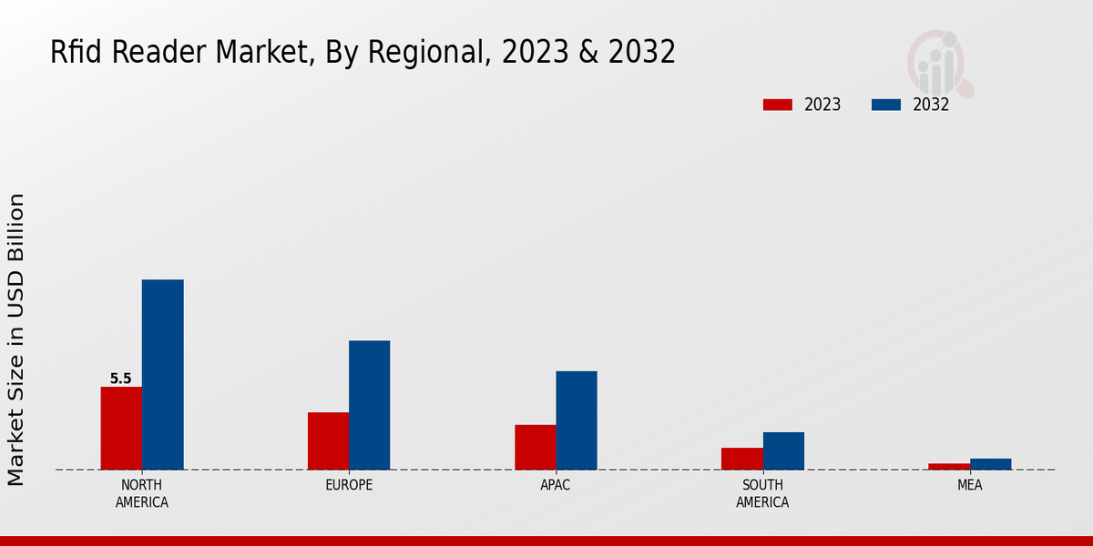 RFID Reader Market Regional Insights   