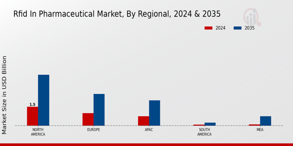 Rfid In Pharmaceutical Market Region