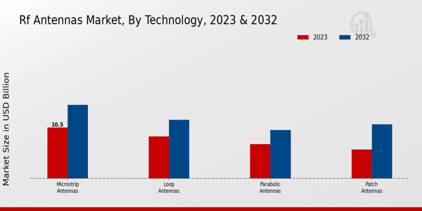 RF Antennas Market Technology Insights