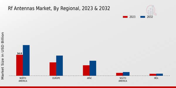 RF Antennas Market Regional Insights