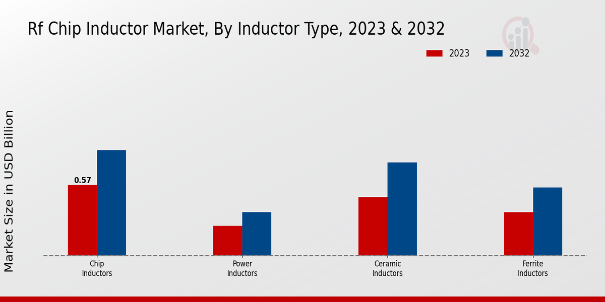 Mercado de inductores de chips RF Tipo de inductor Perspectivas