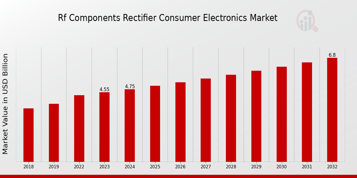 Global RF Components Rectifier Consumer Electronics Market Overview