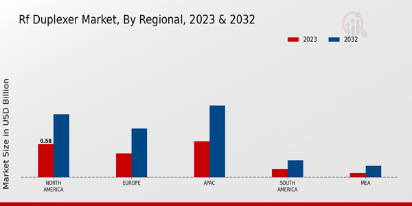 RF Duplexer Market Regional Insights