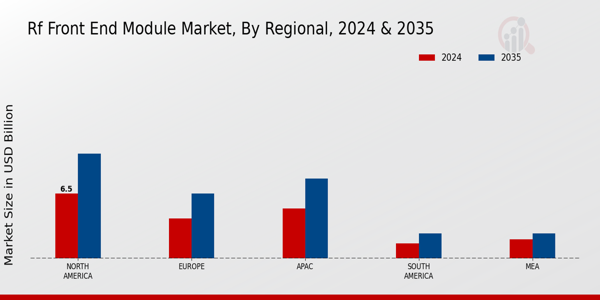 Rf Front End Module Market Region