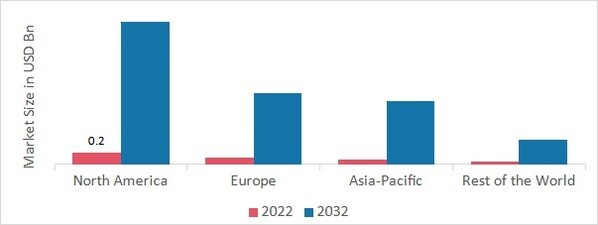 RF GaN Market SHARE BY REGION 2022