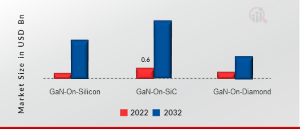 RF GaN Semiconductor Device Market, by Material, 2022 & 2032