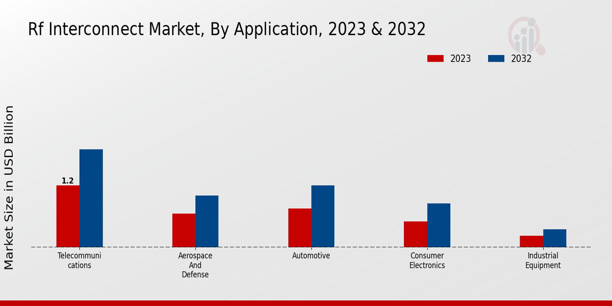 RF Interconnect Market Application Insights   