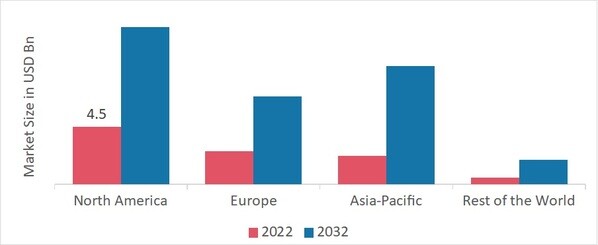 RF Power Amplifier Market SHARE BY REGION 2022