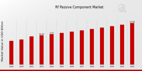 RF Passive Component Market Overview