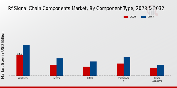 RF Signal Chain Components Market Component Type Insights