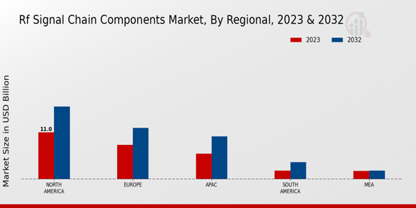 RF Signal Chain Components Market Regional Insights