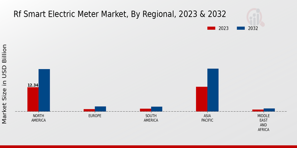 RF Smart Electric Meter Market, by Region 2023 & 2032