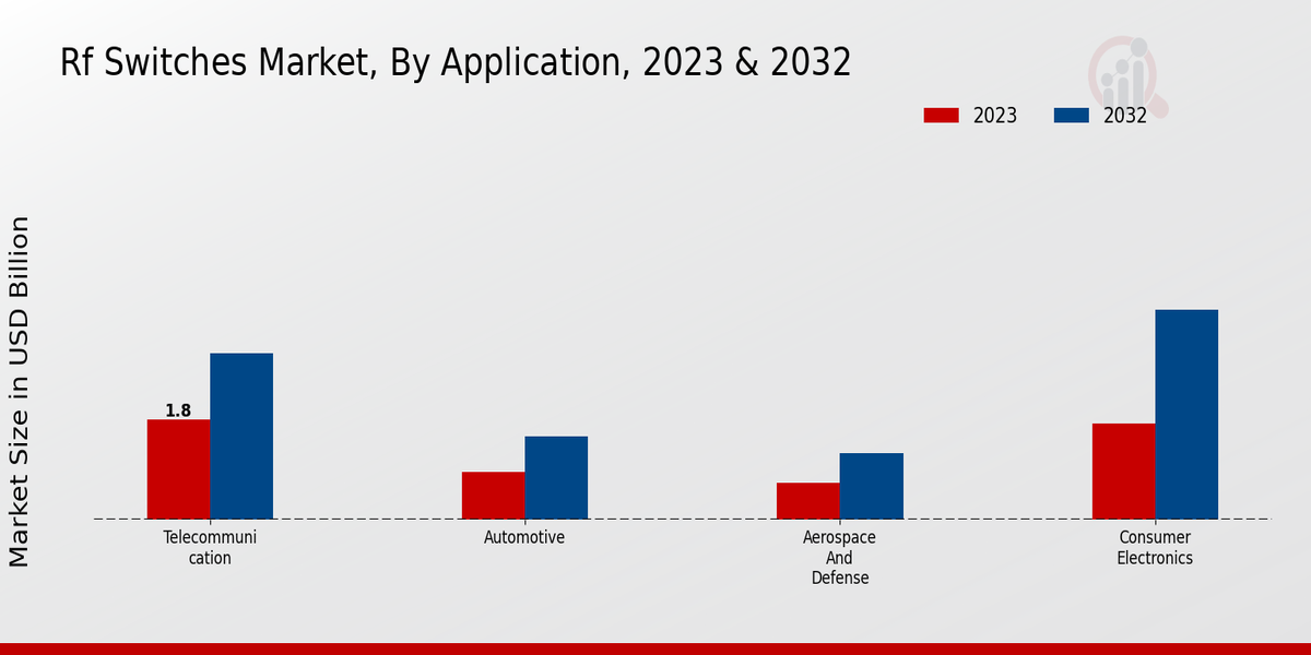 RF Switches Market Application Insights   