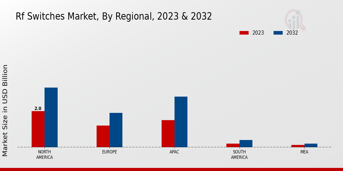 RF Switches Market Regional Insights