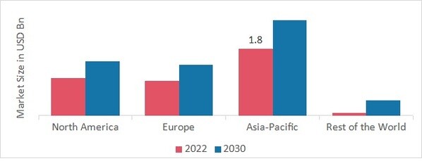 RF Test Equipment Market SHARE BY REGION 2022