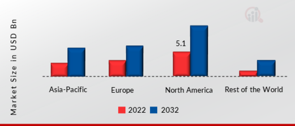 RF Transceiver Market SHARE BY REGION