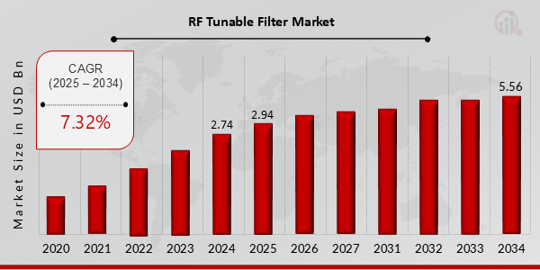 Marktübersicht für abstimmbare RF-Filter