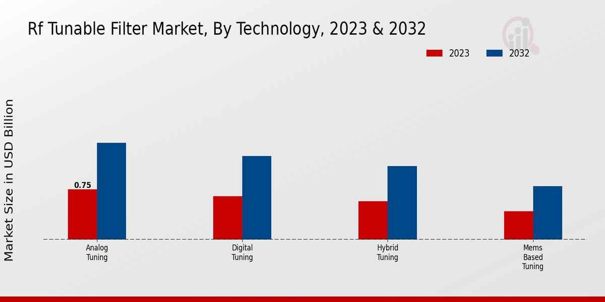 Einblicke in die Markttechnologie für abstimmbare RF-Filter 