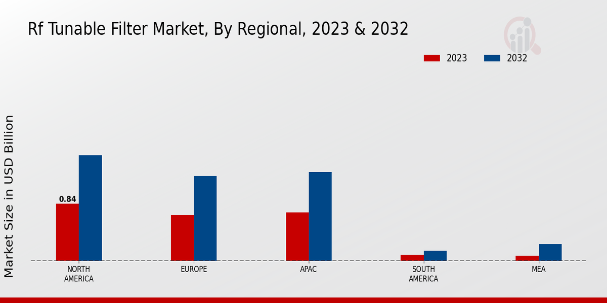 RF Tunable Filter Market Regional Insights   